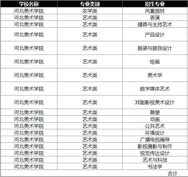 河北美术学院专升本招生计划