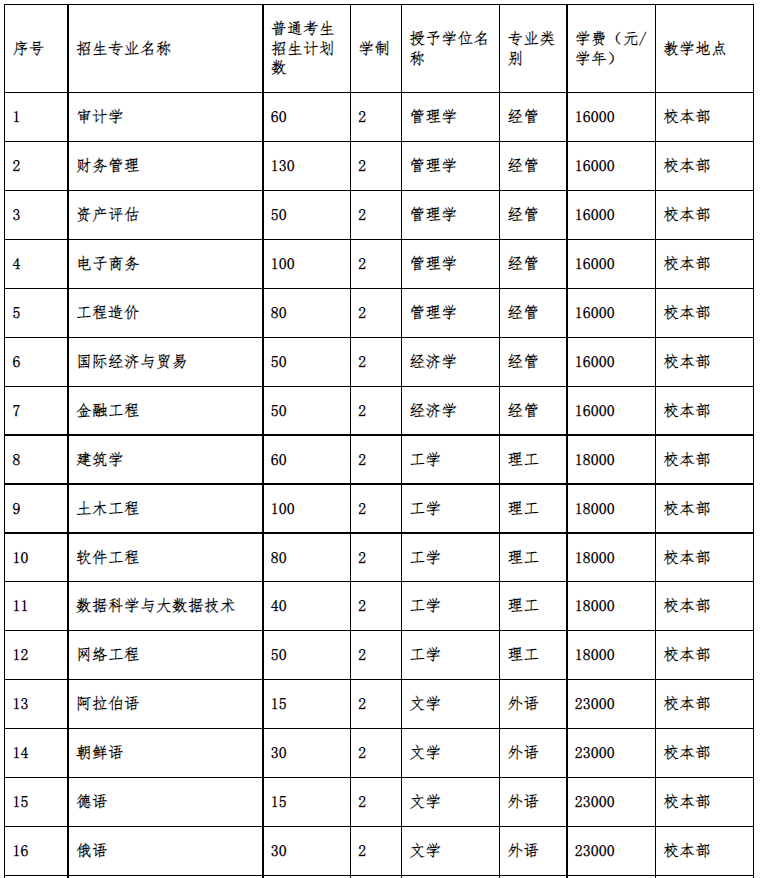 2022年河北外国语学院专升本学费标准
