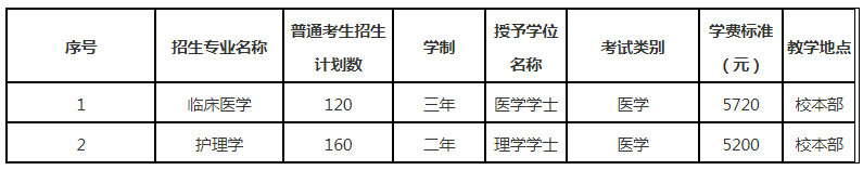 承德医学院专升本招生计划