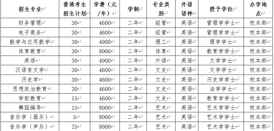 沧州师范学院专升本招生计划
