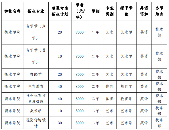 衡水学院专升本招生计划