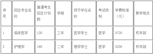 承德医学院专升本招生计划