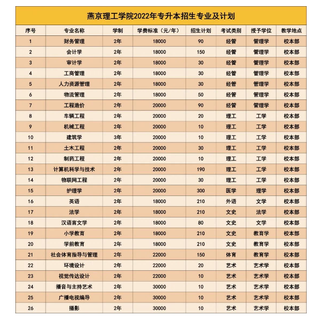 燕京理工学院专升本招生计划