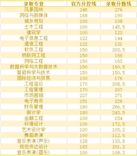 河北工程技术学院专升本录取分数线