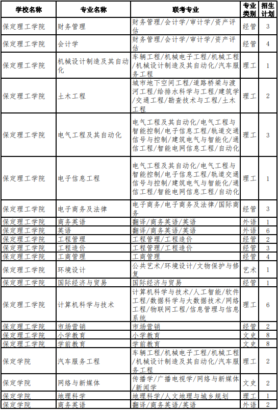 河北专升本建档立卡考生招生计划