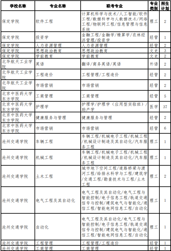河北专升本建档立卡考生招生计划
