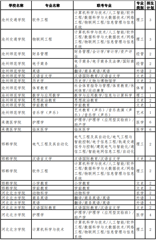 河北专升本建档立卡考生招生计划