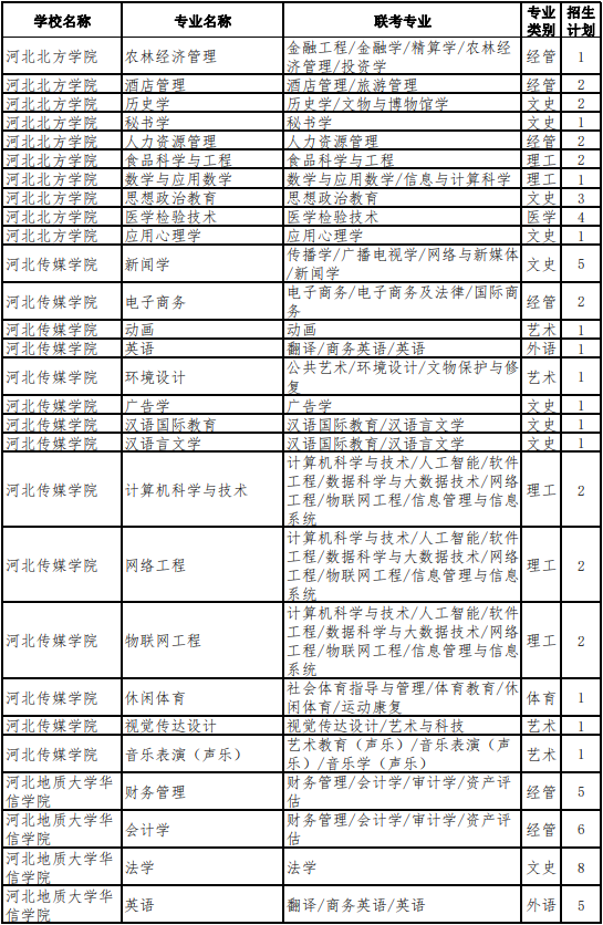 河北专升本建档立卡考生招生计划