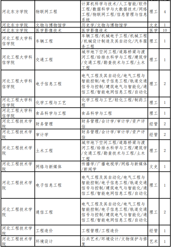 河北专升本建档立卡考生招生计划
