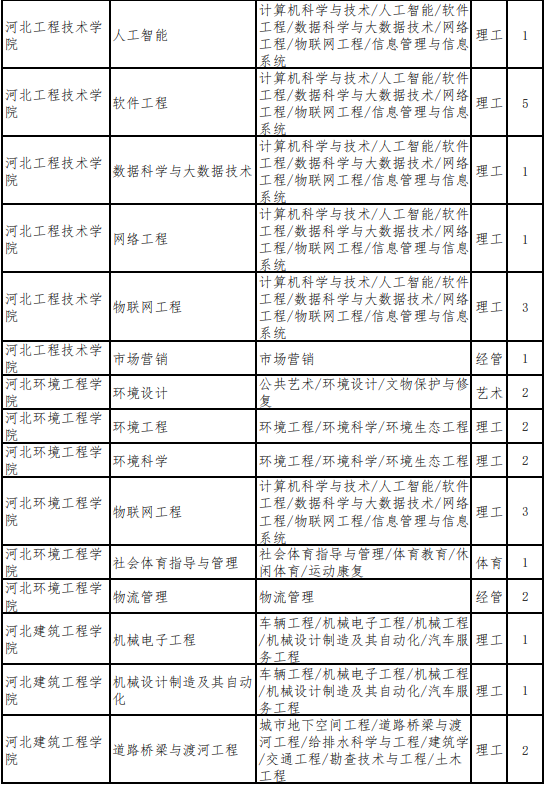 河北专升本建档立卡考生招生计划