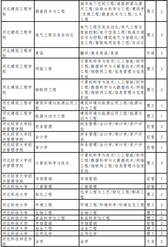 河北专升本建档立卡考生招生计划