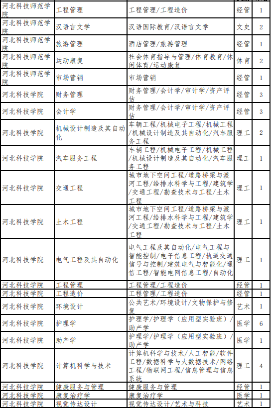 河北专升本建档立卡考生招生计划