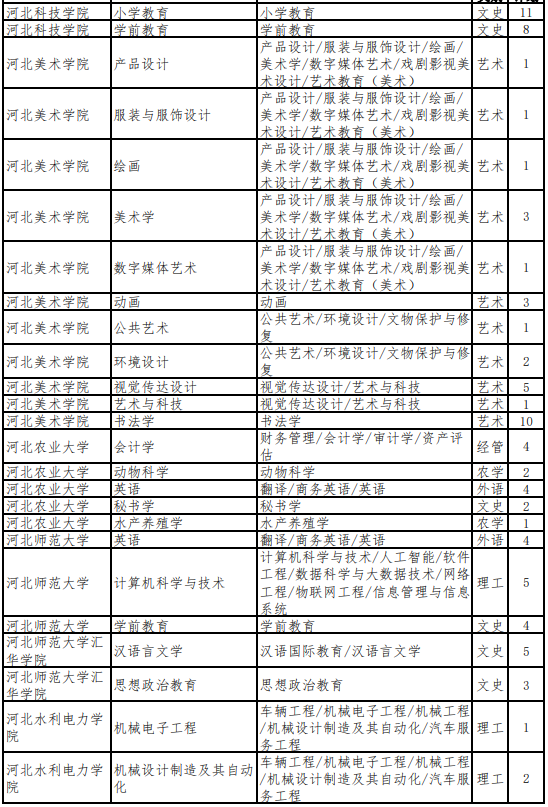 河北专升本建档立卡考生招生计划