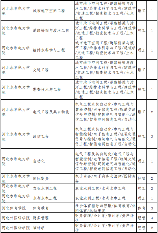 河北专升本建档立卡考生招生计划