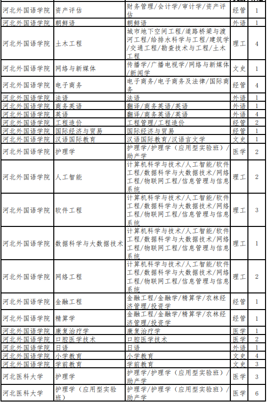 河北专升本建档立卡考生招生计划