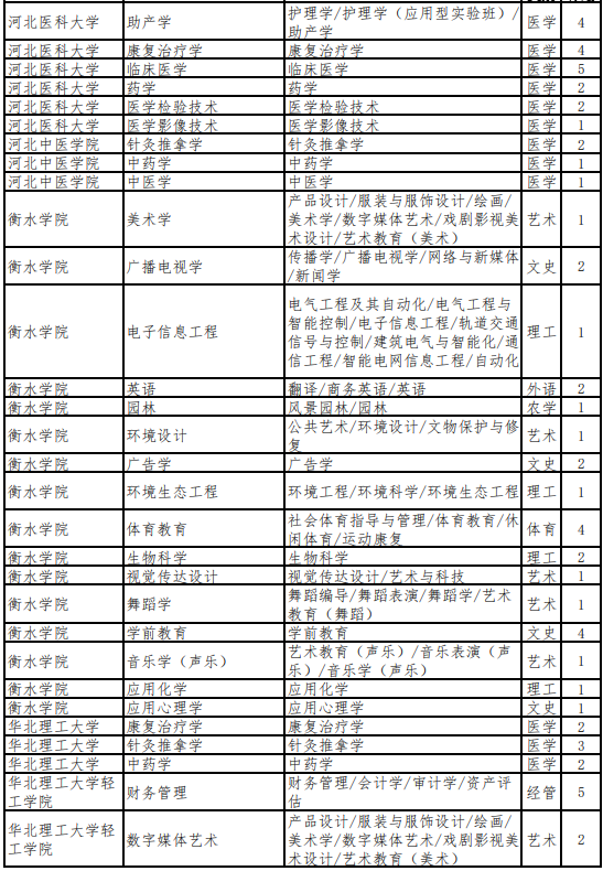 河北专升本建档立卡考生招生计划