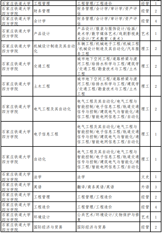 河北专升本建档立卡考生招生计划