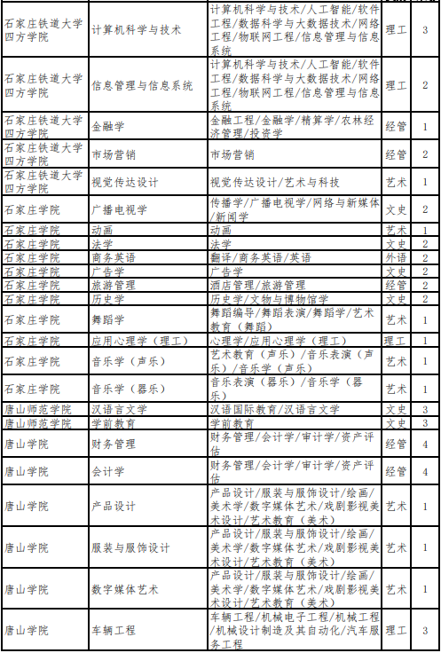 河北专升本建档立卡考生招生计划