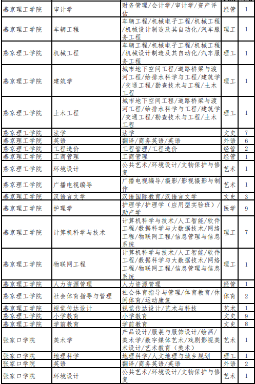 河北专升本建档立卡考生招生计划