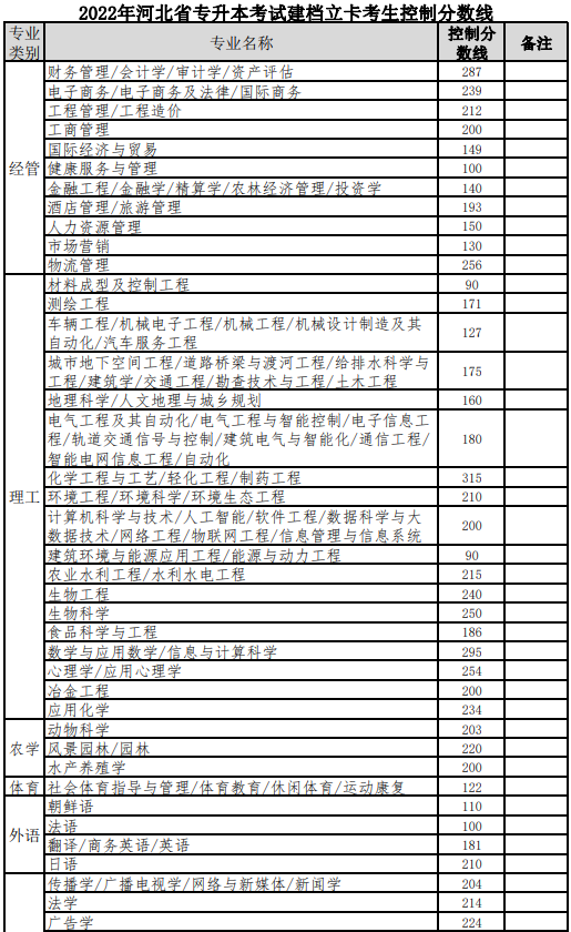 河北专升本建档立卡考生控制分数线