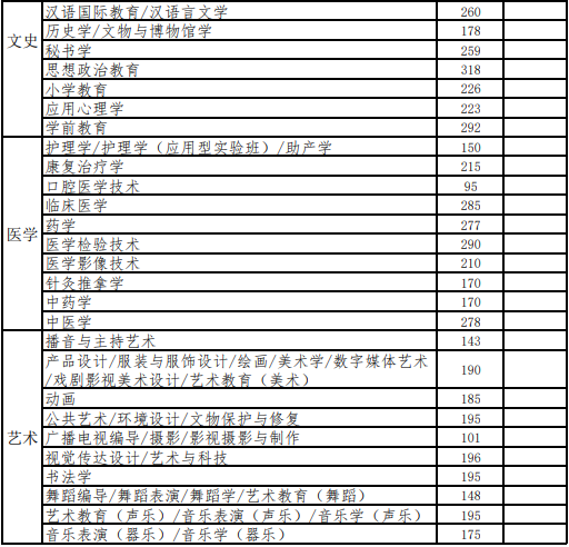 河北专升本建档立卡考生控制分数线