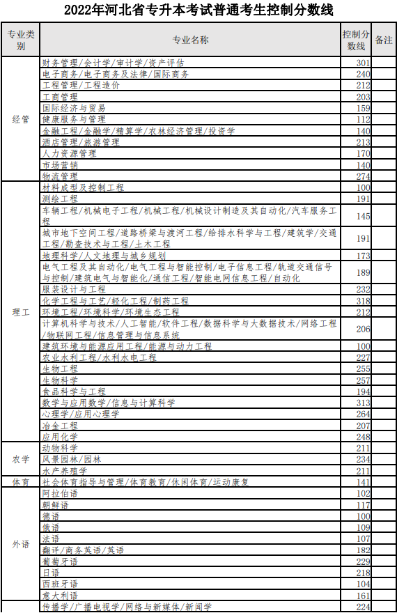 2022年河北专升本普通考生控制分数线