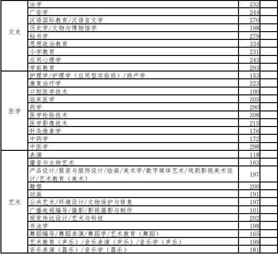 2022年河北专升本普通考生控制分数线