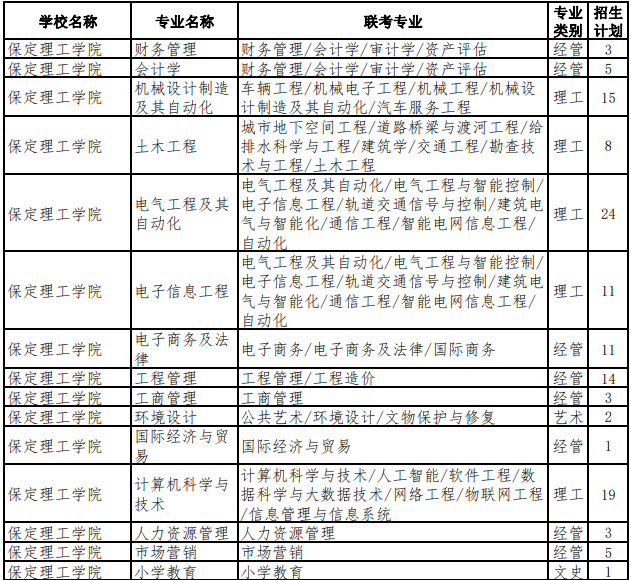 河北保定理工学院专升本退役士兵招生计划