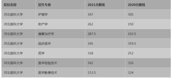 河北医科大学专升本录取分数线(2020-2021年)