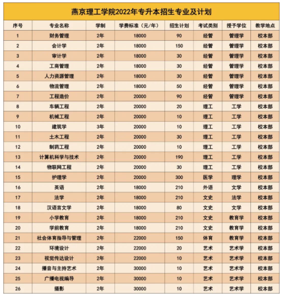 2022年燕京理工学院专升本专业学费标准.png