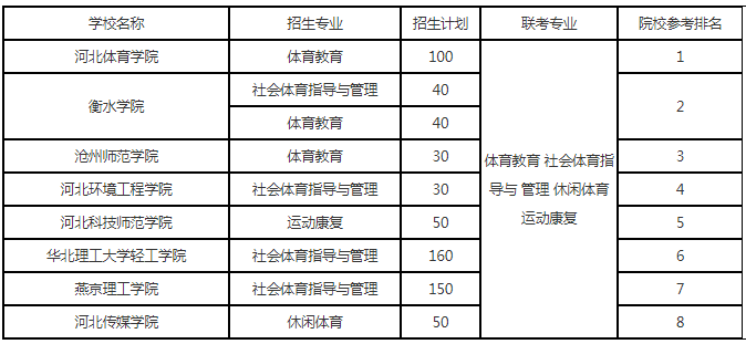 2022年河北专升本体育类招生院校及排名