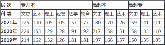 河北省成人高校统考生招生录取控制分数线