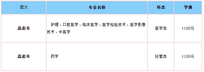 石家庄人民医学高等专科学校成考招生专业