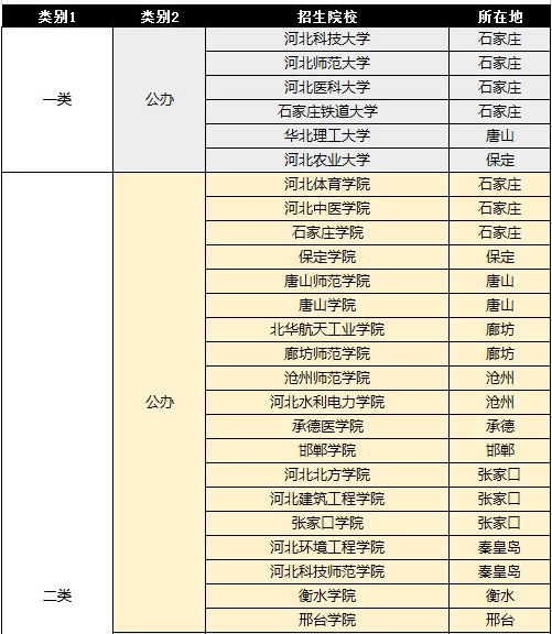 河北可以专升本的学校有哪些