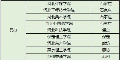 河北可以专升本的学校有哪些？