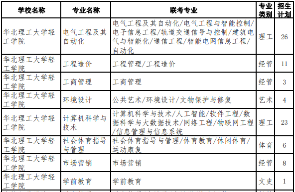 华北理工大学轻工学院专升本退役士兵招生计划