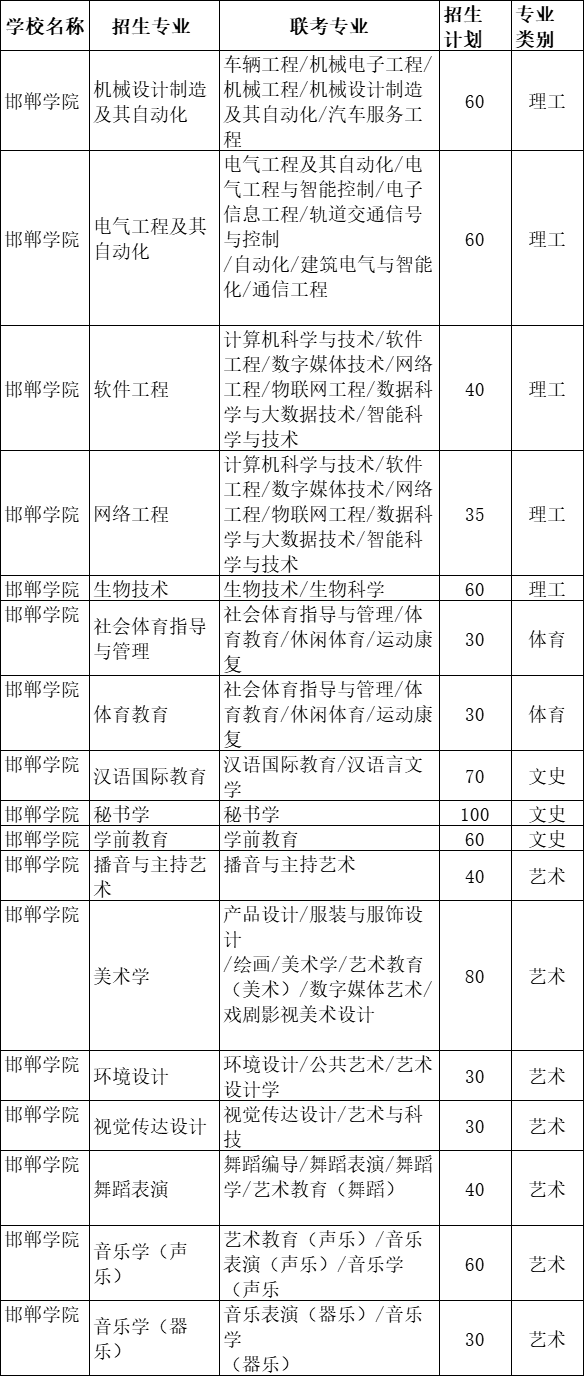 2021年邯郸学院专接本招生计划.png
