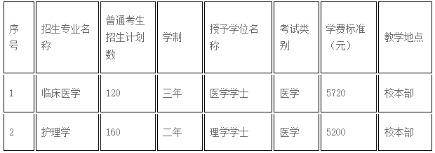 承德医学院专升本招生专业.png
