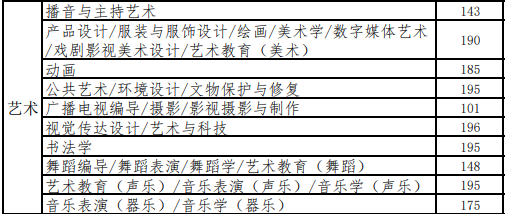 2022年河北省专升本考试艺术类建档立卡考生控制分数线.png