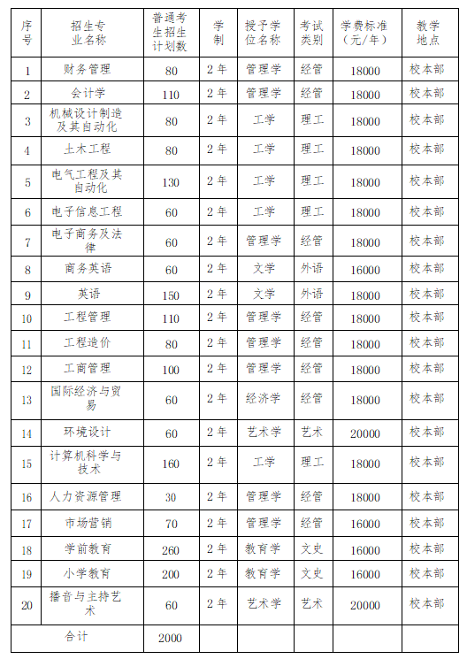 保定理工学院可以专升本吗