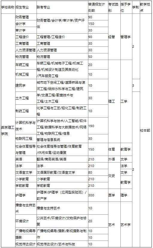 燕京理工学院专升本