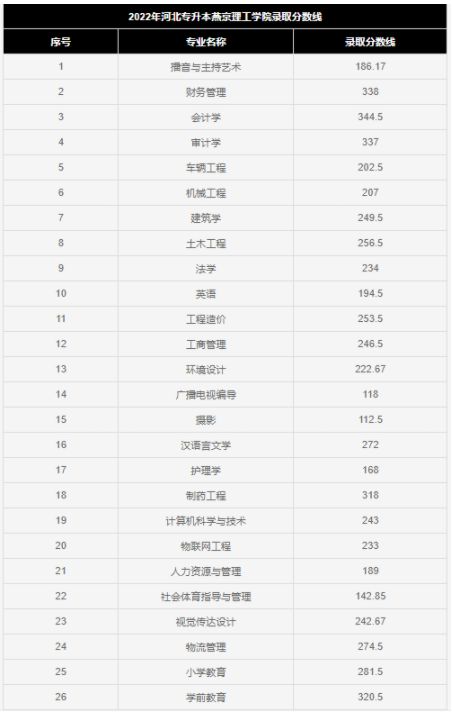 燕京理工学院专升本