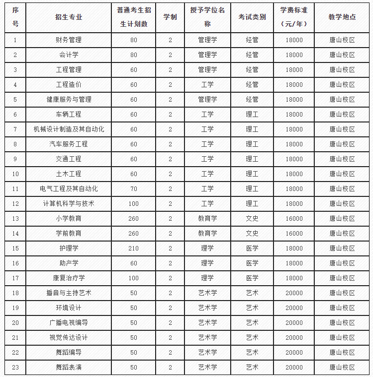 河北科技学院专升本招生人数.png