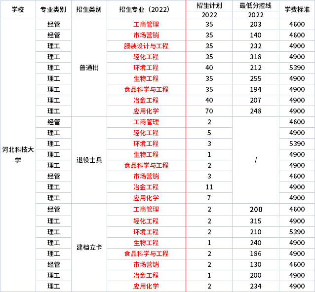 2022年河北科技大学专升本各专业最低分数线.jpg