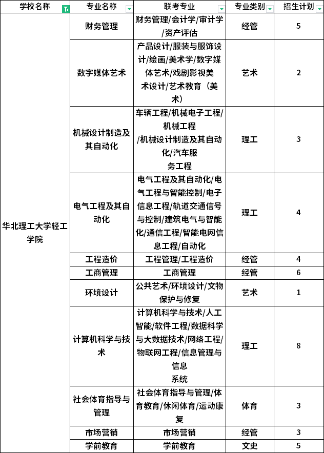 华北理工大学轻工学院专升本建档立卡招生