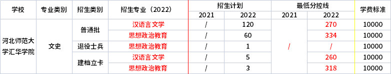 2021年-2022年河北师范大学汇华学院专升本录取分数线对比.jpg