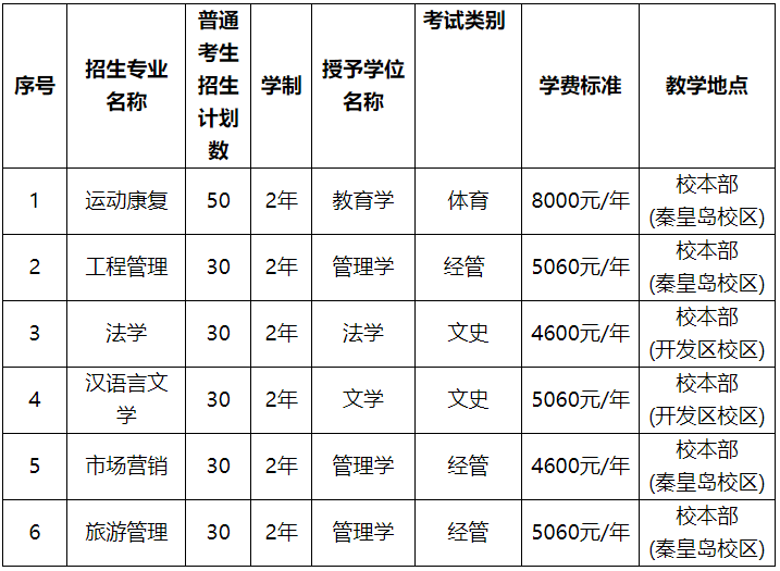 河北科技师范学院专升本教学地点.png