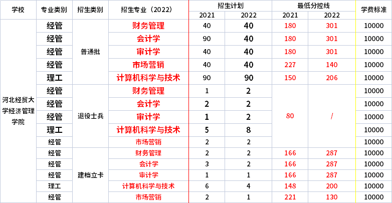 河北经贸大学经济管理学院专升本2.jpg