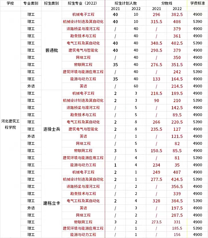 2022年河北建筑工程学院专升本录取分数线