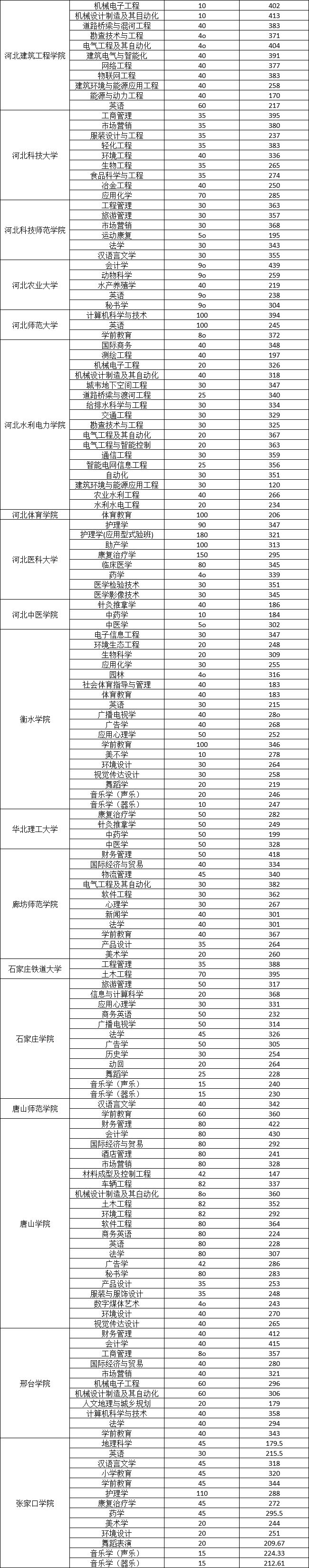 河北专接本公办院校各招生专业分数线